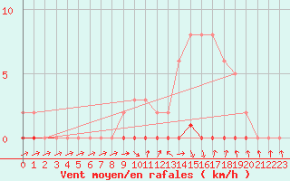 Courbe de la force du vent pour Xonrupt-Longemer (88)