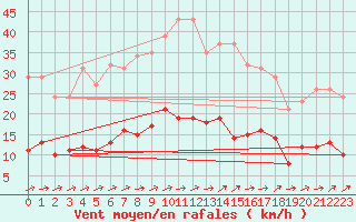 Courbe de la force du vent pour Sallles d