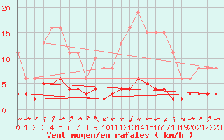 Courbe de la force du vent pour Engins (38)