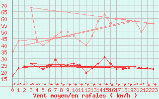 Courbe de la force du vent pour Estres-la-Campagne (14)