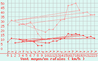 Courbe de la force du vent pour Trgueux (22)