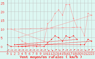 Courbe de la force du vent pour Connerr (72)