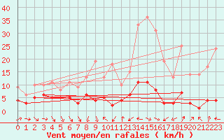 Courbe de la force du vent pour Navarredonda de Gredos
