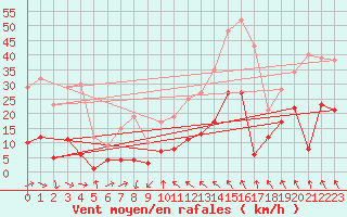 Courbe de la force du vent pour Tudela
