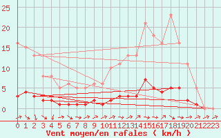 Courbe de la force du vent pour Lhospitalet (46)