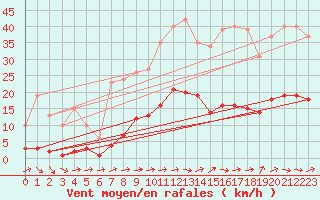Courbe de la force du vent pour Boulaide (Lux)