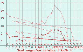 Courbe de la force du vent pour Sermange-Erzange (57)