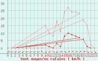 Courbe de la force du vent pour Pertuis - Grand Cros (84)