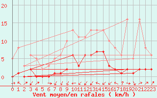 Courbe de la force du vent pour Gjilan (Kosovo)