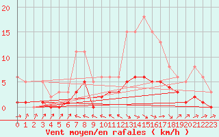 Courbe de la force du vent pour Beaucroissant (38)