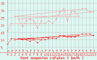 Courbe de la force du vent pour Forceville (80)