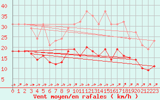 Courbe de la force du vent pour Sorcy-Bauthmont (08)