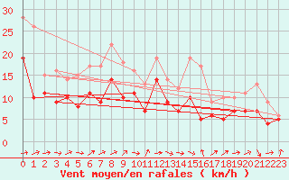 Courbe de la force du vent pour Ernage (Be)