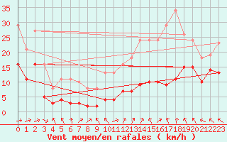 Courbe de la force du vent pour Sorcy-Bauthmont (08)