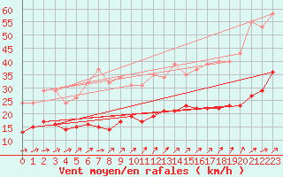 Courbe de la force du vent pour Pirou (50)