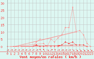 Courbe de la force du vent pour Lhospitalet (46)