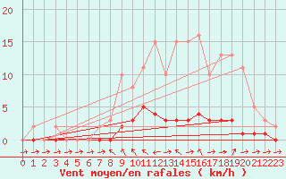 Courbe de la force du vent pour Pertuis - Le Farigoulier (84)