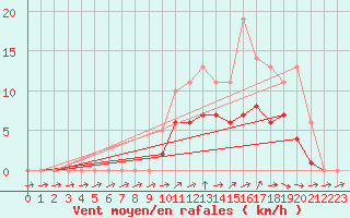 Courbe de la force du vent pour Lobbes (Be)