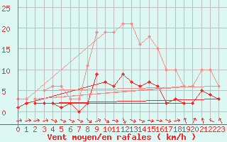 Courbe de la force du vent pour Grasque (13)