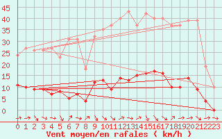 Courbe de la force du vent pour Les Pennes-Mirabeau (13)