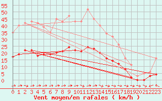 Courbe de la force du vent pour Six-Fours (83)