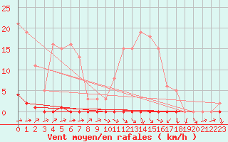 Courbe de la force du vent pour Trgueux (22)