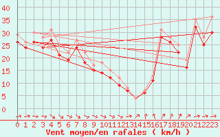 Courbe de la force du vent pour le bateau C6VR7