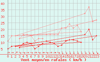 Courbe de la force du vent pour Cabestany (66)