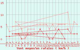 Courbe de la force du vent pour Hallau