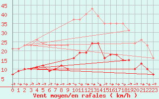 Courbe de la force du vent pour Sallles d