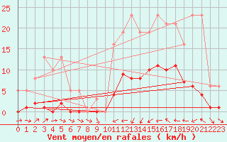 Courbe de la force du vent pour Xert / Chert (Esp)