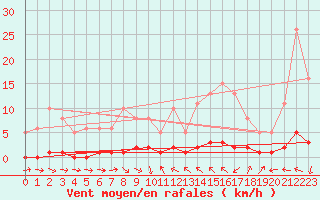 Courbe de la force du vent pour Thoiras (30)