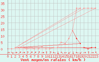 Courbe de la force du vent pour Potes / Torre del Infantado (Esp)