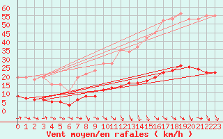 Courbe de la force du vent pour Grasque (13)