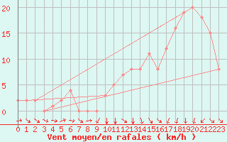 Courbe de la force du vent pour Rochegude (26)