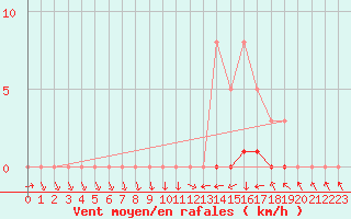 Courbe de la force du vent pour Boulaide (Lux)