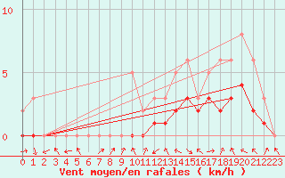 Courbe de la force du vent pour Manlleu (Esp)