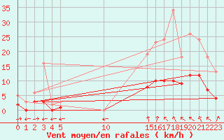 Courbe de la force du vent pour Nostang (56)