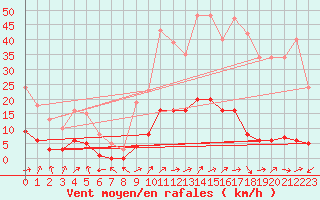 Courbe de la force du vent pour Connerr (72)