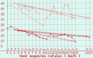 Courbe de la force du vent pour Hestrud (59)