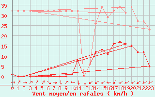 Courbe de la force du vent pour Potes / Torre del Infantado (Esp)