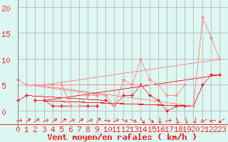 Courbe de la force du vent pour Bridel (Lu)