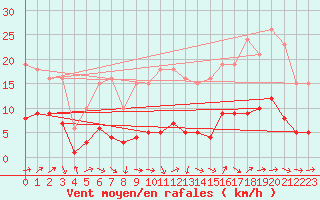 Courbe de la force du vent pour Sermange-Erzange (57)