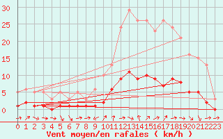 Courbe de la force du vent pour Ancey (21)