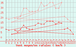 Courbe de la force du vent pour Boulaide (Lux)