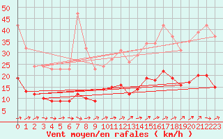 Courbe de la force du vent pour Anglars St-Flix(12)