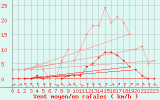 Courbe de la force du vent pour Isle-sur-la-Sorgue (84)