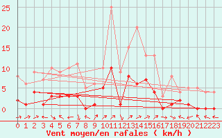 Courbe de la force du vent pour Benasque