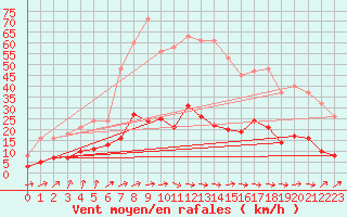 Courbe de la force du vent pour Agde (34)