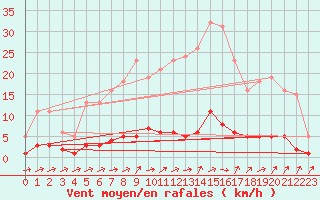 Courbe de la force du vent pour Douzens (11)